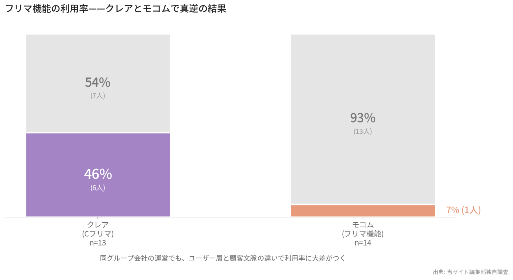 Cフリマ利用率46% vs モコムフリマ7%の対比