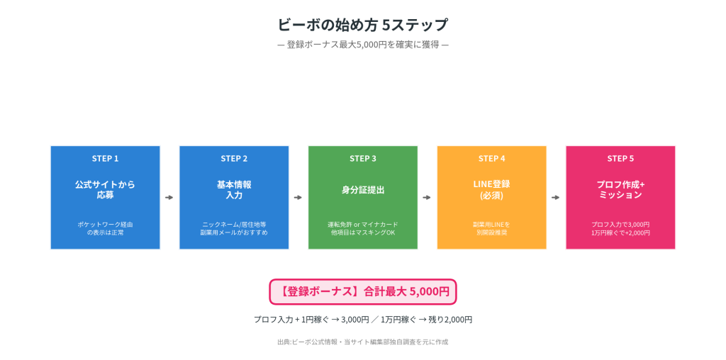 ビーボの始め方5ステップ