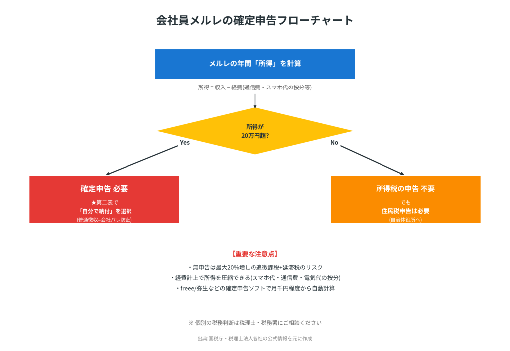 確定申告フローチャート
