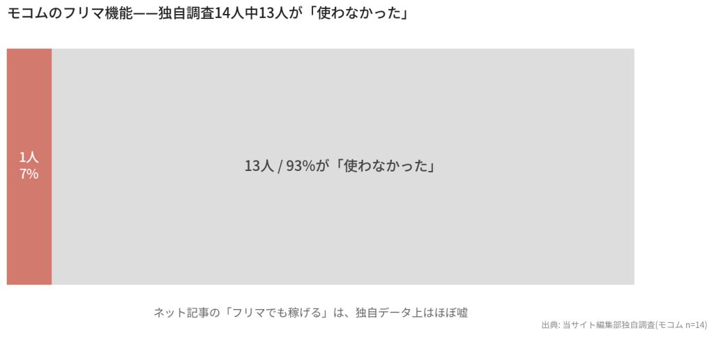 モコムのフリマ機能利用率——14人中13人が使わなかった