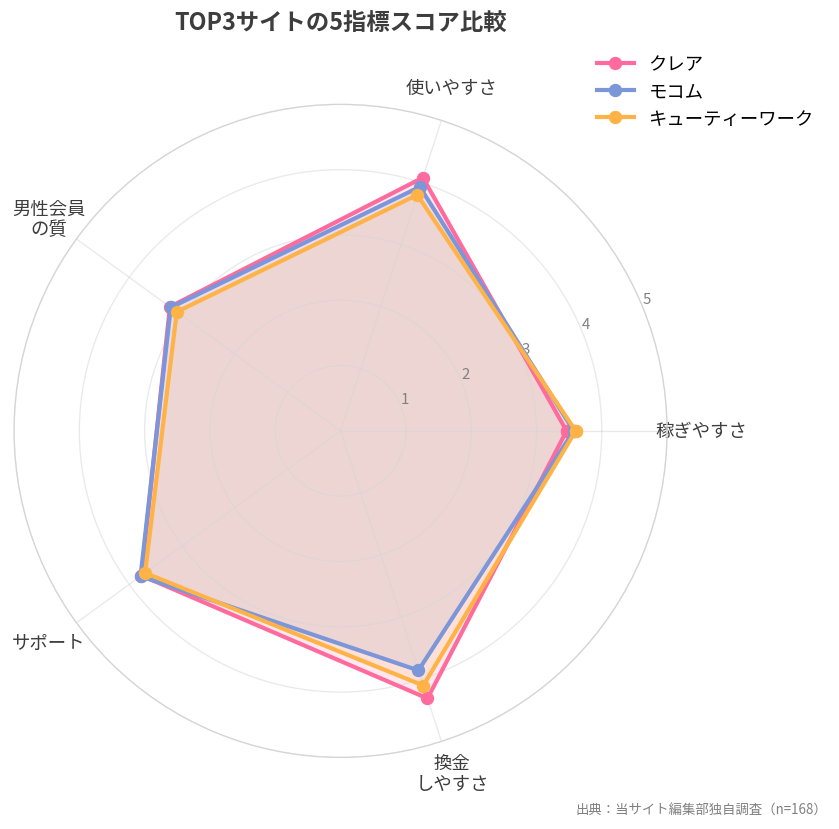 TOP3サイトの5指標スコア比較レーダーチャート