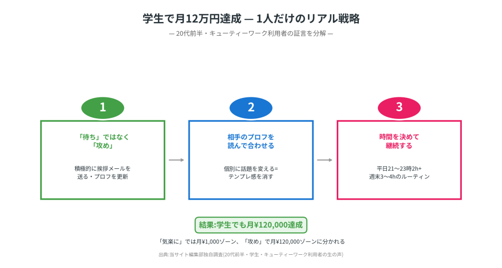 月12万円達成学生の戦略