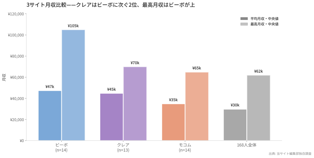 クレア vs ビーボ vs モコム vs 全体 月収中央値比較