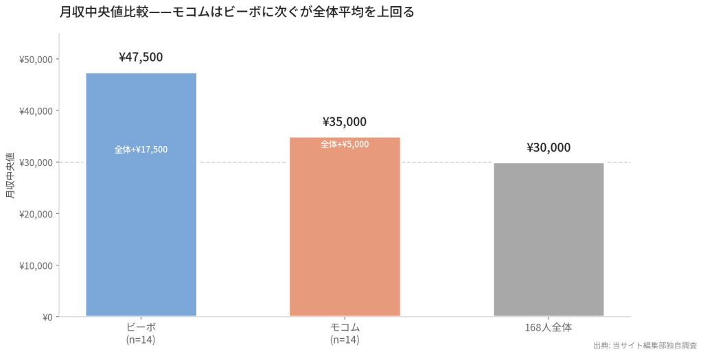 モコム vs ビーボ vs 全体 月収中央値比較