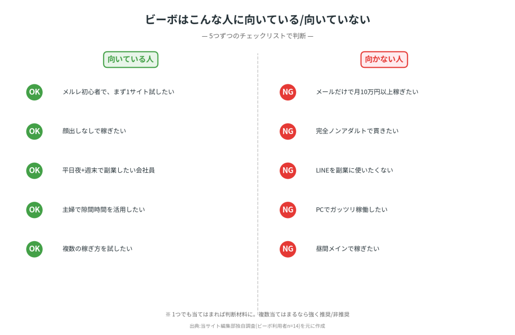 ビーボの向き・不向き