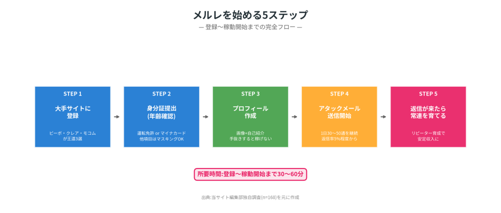 メルレ開始の5ステップ