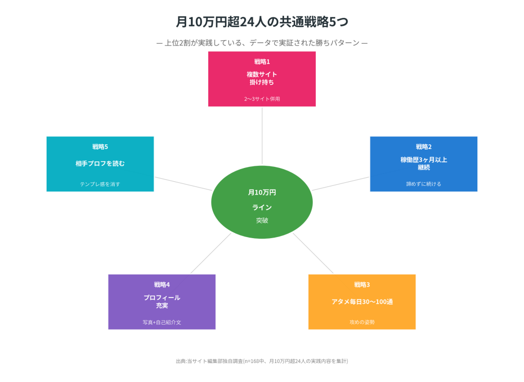 月10万円超24人の共通戦略