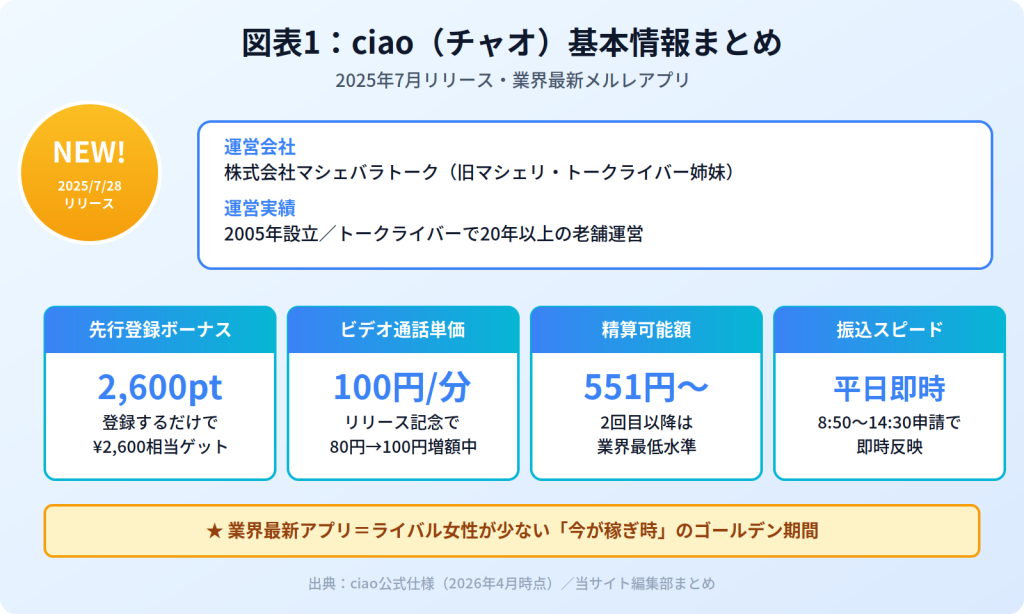 チャオの基本情報