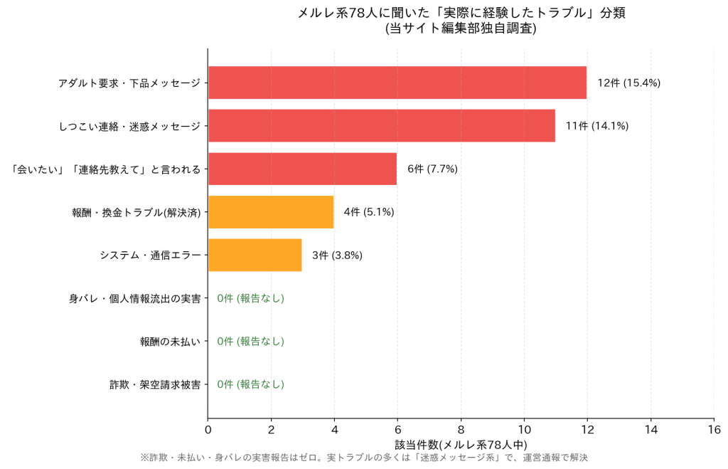 メルレ系78人に聞いた実際に経験したトラブル分類