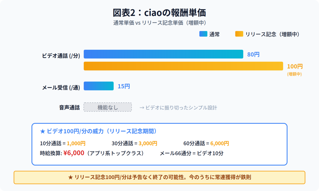 図表2：ciaoの報酬単価
