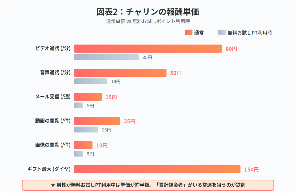 チャリンの報酬単価