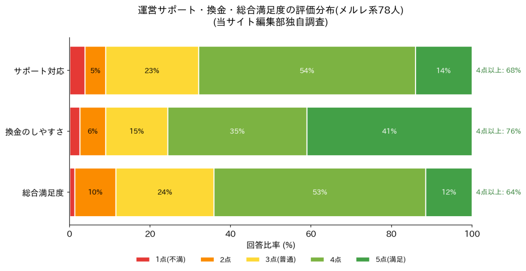 メルレ系78人の運営サポート・換金・総合満足度の評価分布
