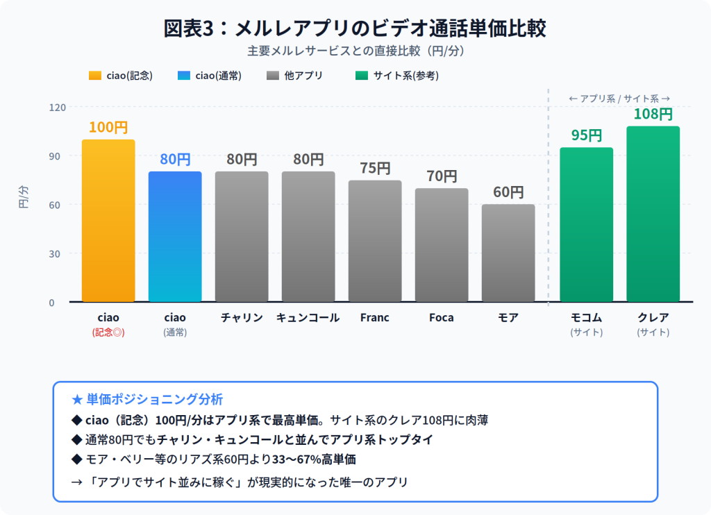 メルレアプリのビデオ通話単価比較