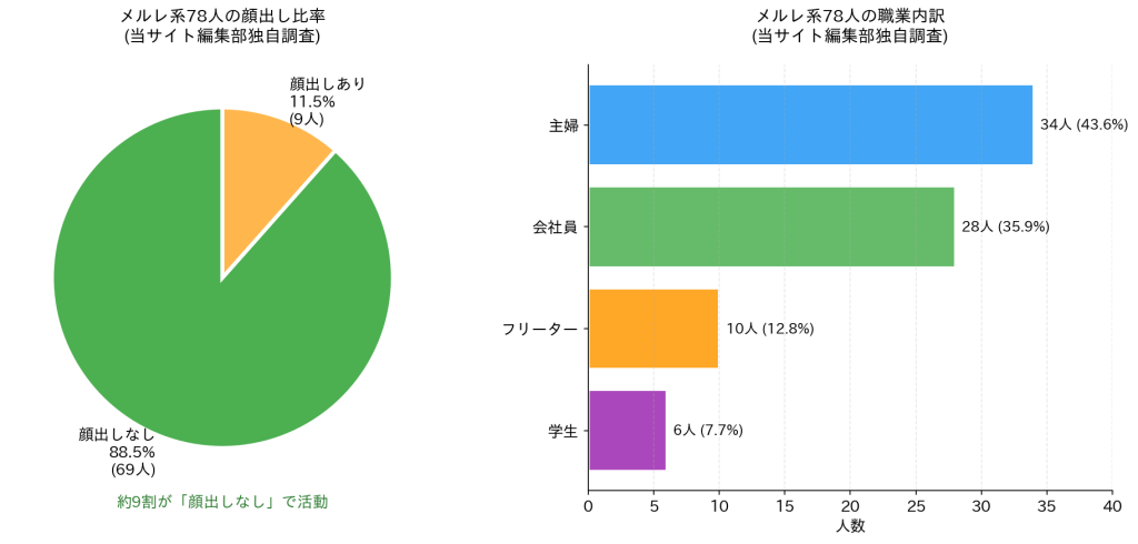 メルレ系78人の顔出し比率と職業内訳