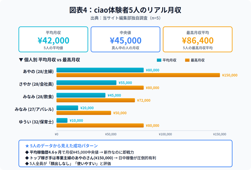 図表4：ciao体験者5人のリアル月収