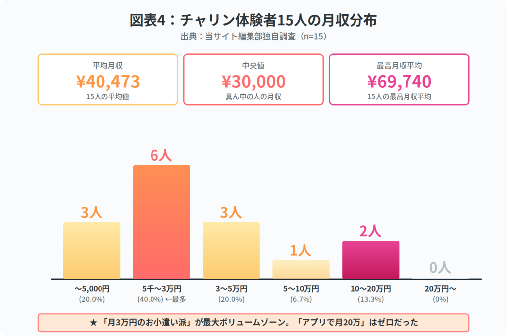 図表4:チャリン体験者15人の月収分布