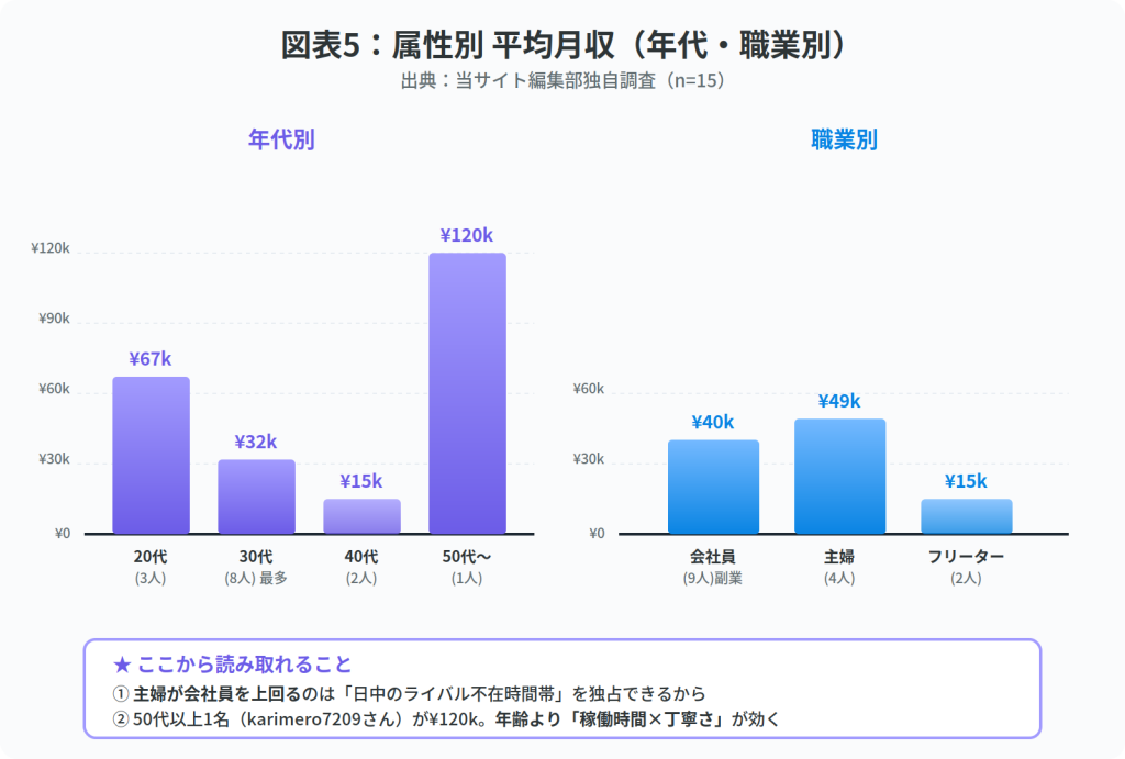 属性別 平均月収