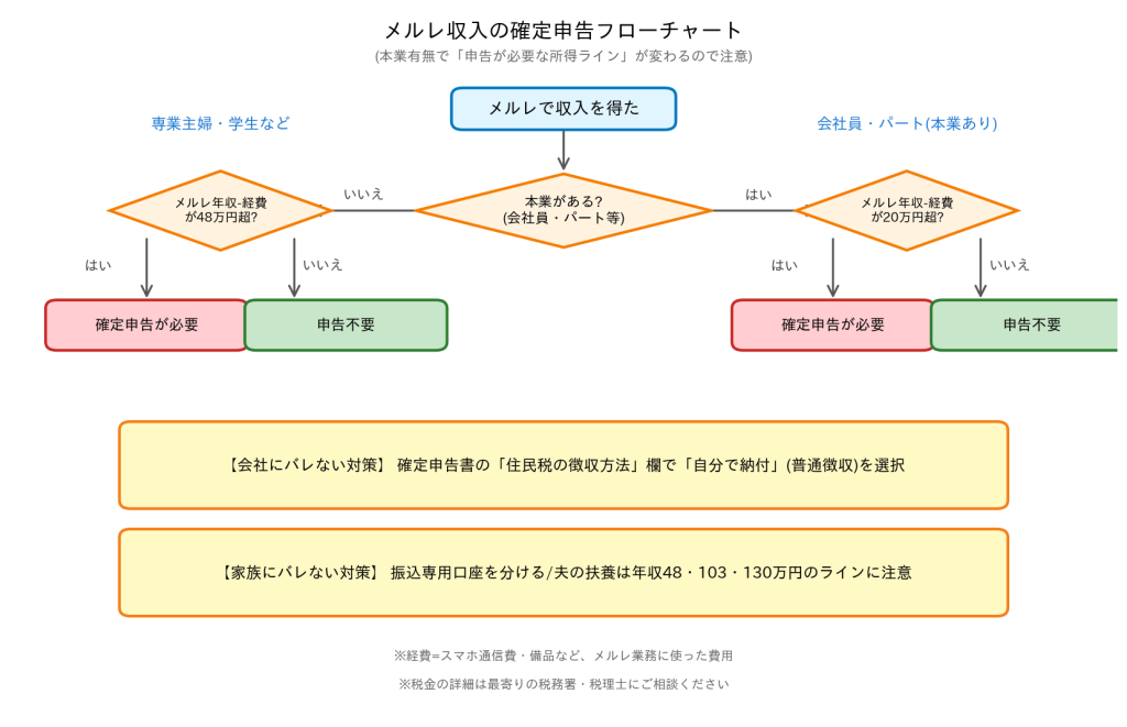 メルレ収入の確定申告フローチャート