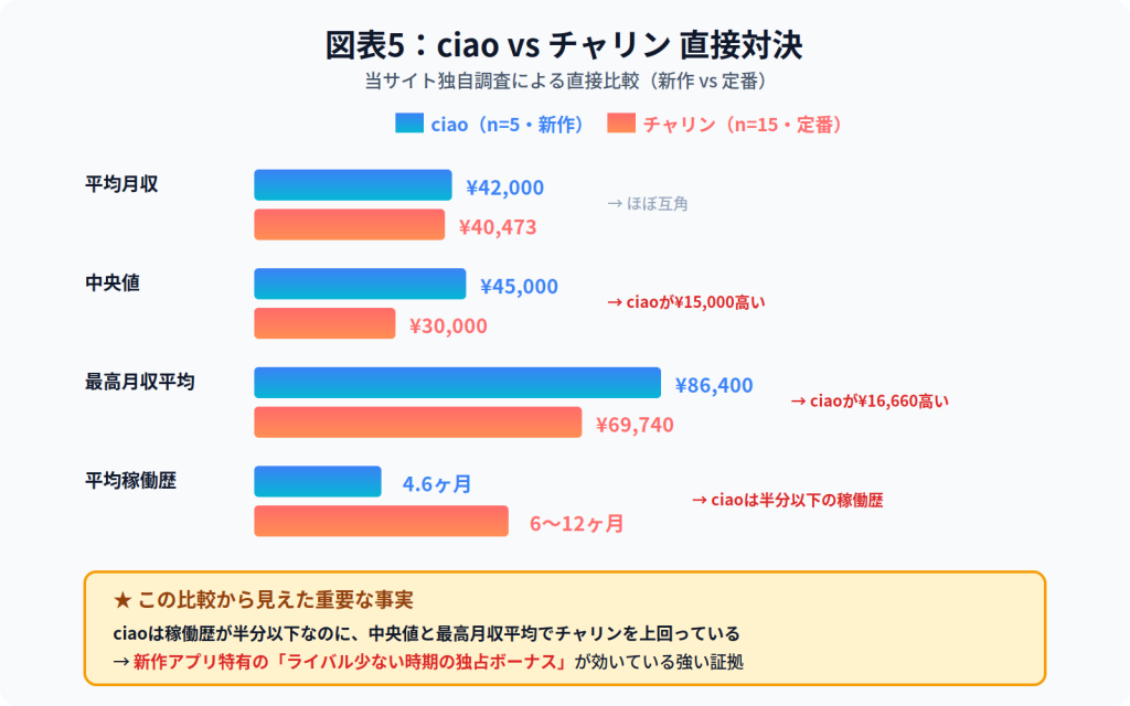 図表5：ciao vs チャリン 直接対決