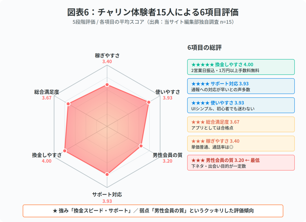 チャリン体験者の評価