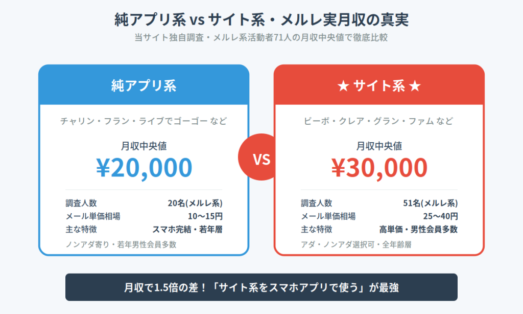 純アプリ系 vs サイト系 月収比較