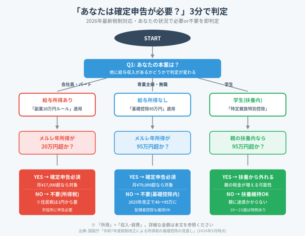 あなたは確定申告必要？フローチャート