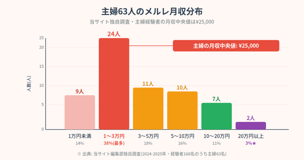 主婦63人の月収分布