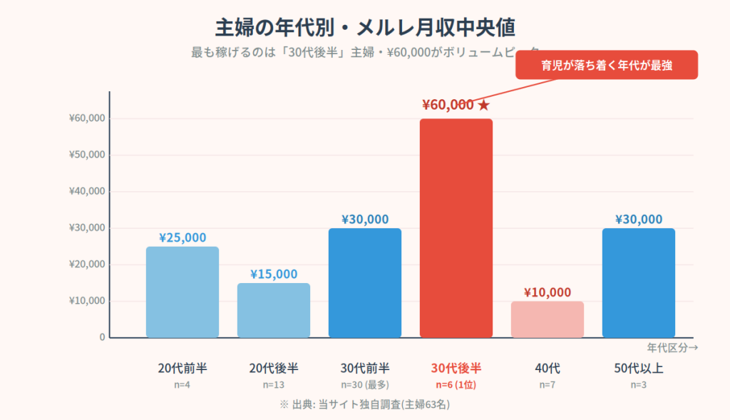 主婦の年代別月収中央値