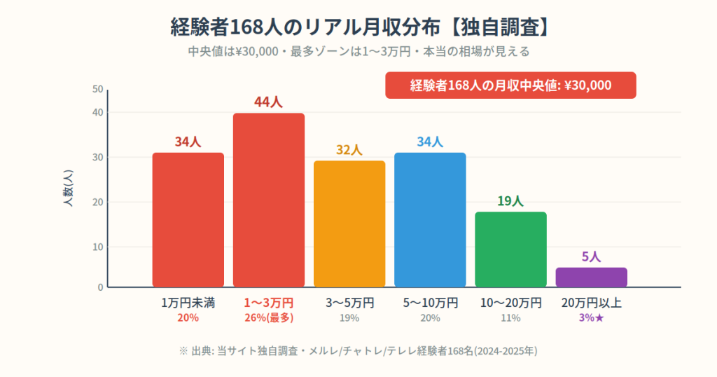 経験者168人の月収分布