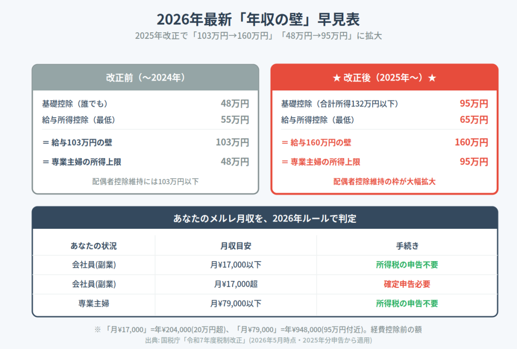 2026年最新「年収の壁」早見表