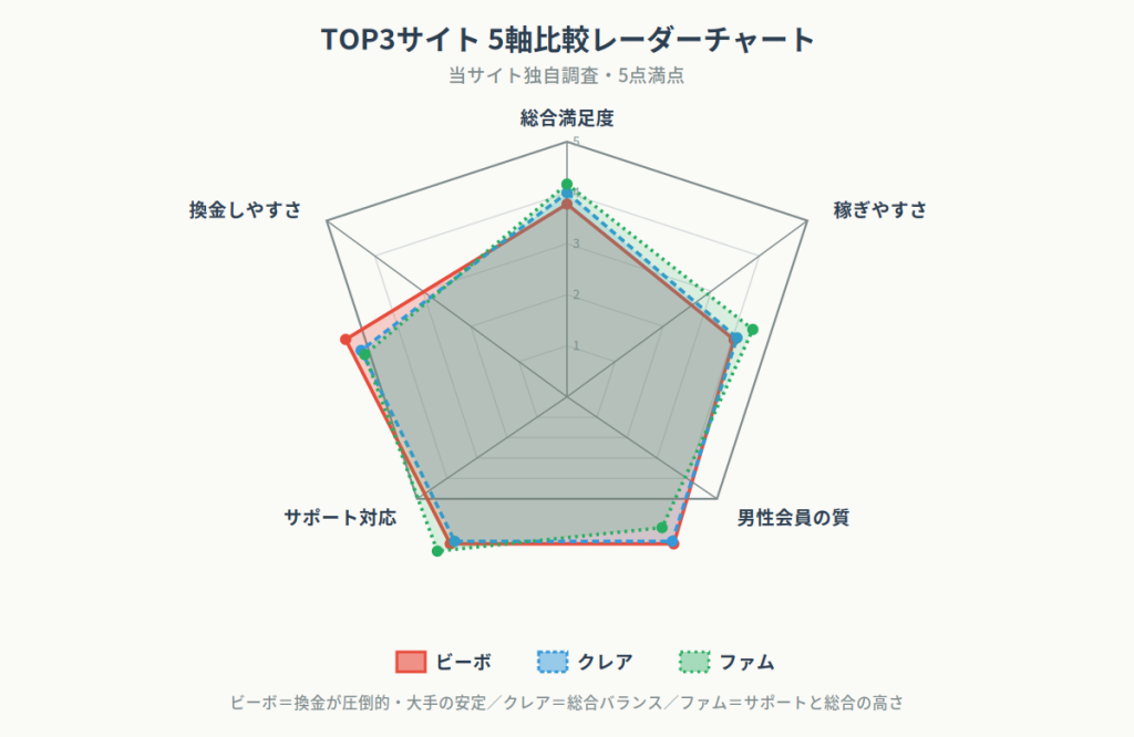 TOP3レーダーチャート