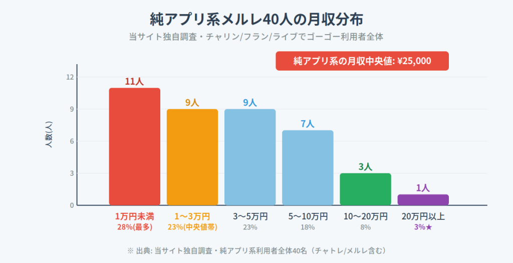 純アプリ系の月収分布