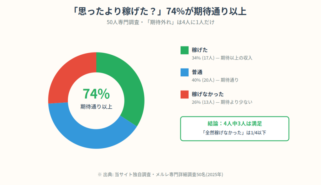 「思ったより稼げた」74%