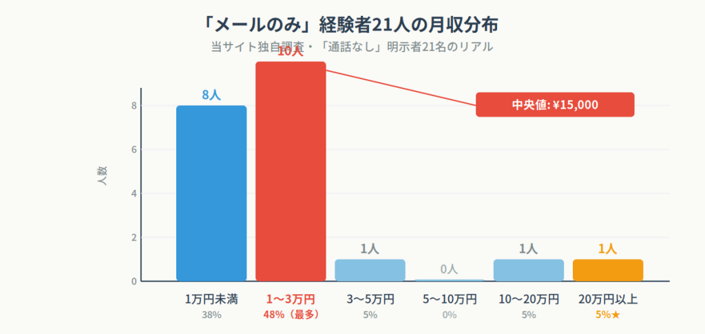 メールのみ群の月収分布
