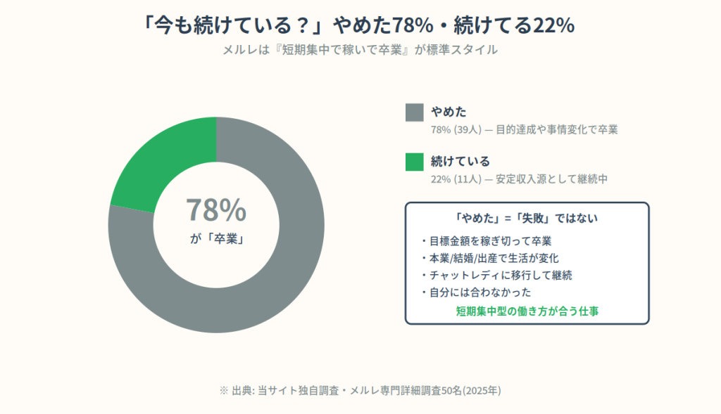 やめた78% vs 続けてる22%