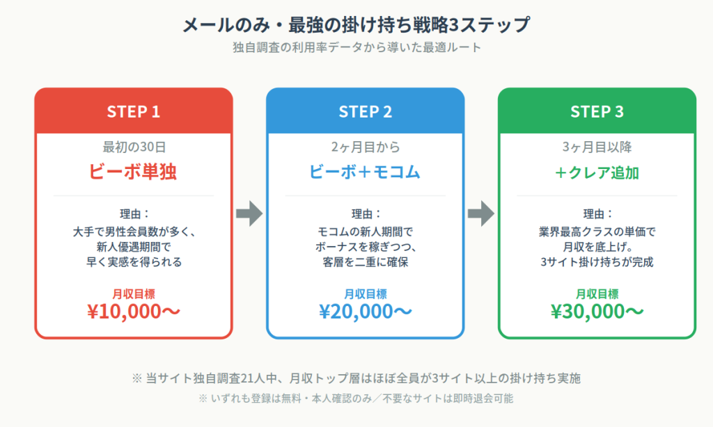 3ステップ掛け持ち戦略