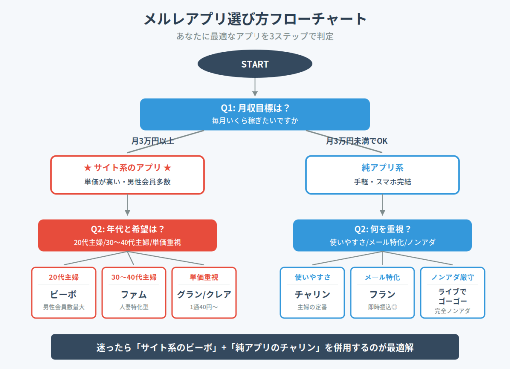 アプリ選び方フローチャート