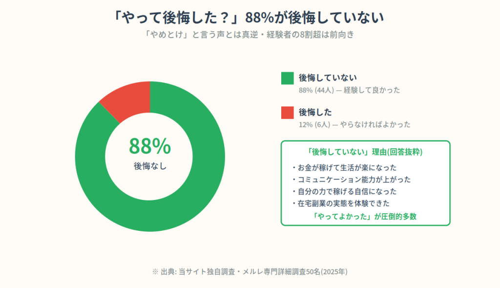 「後悔していない」88%