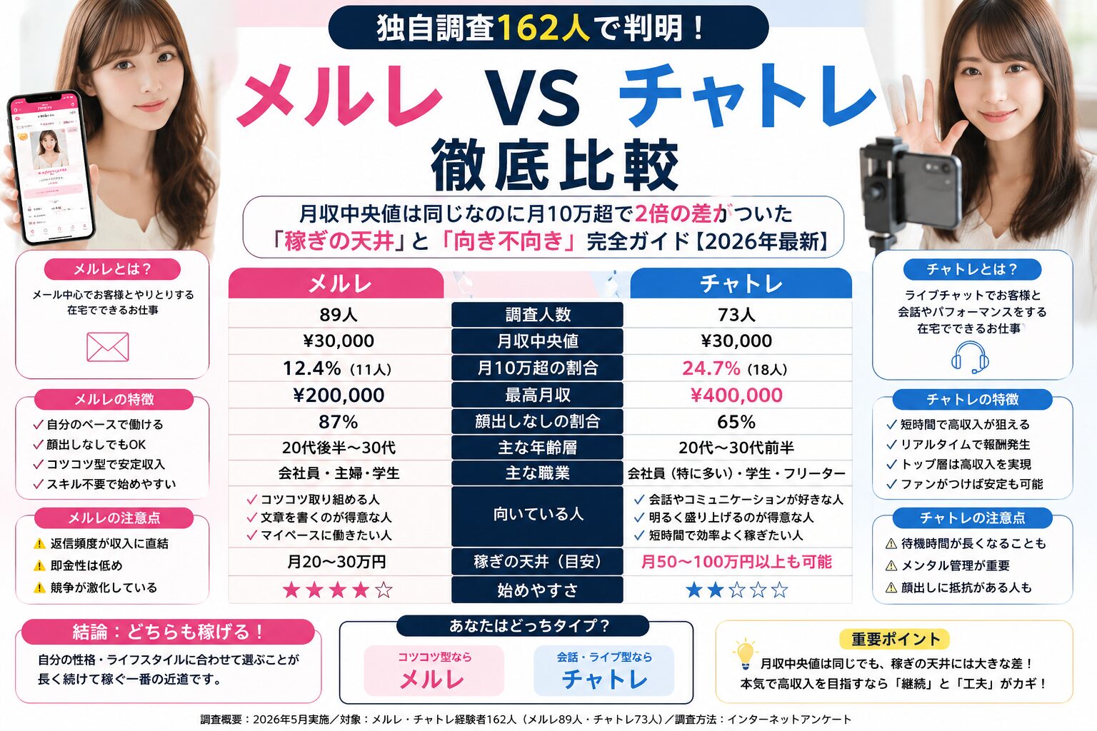 メルレ vs チャトレ徹底比較｜独自調査162人で判明！月収中央値は同じなのに月10万超で2倍の差がついた『稼ぎの天井』と『向き不向き』完全ガイド【2026年最新】