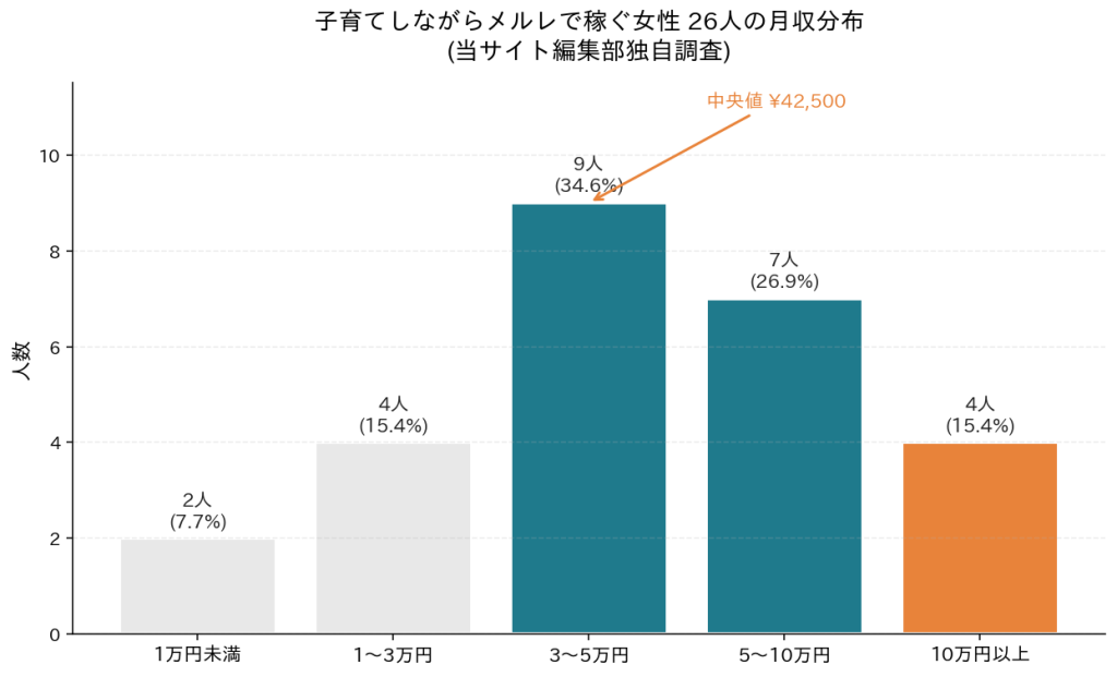 子育てメルレの収入