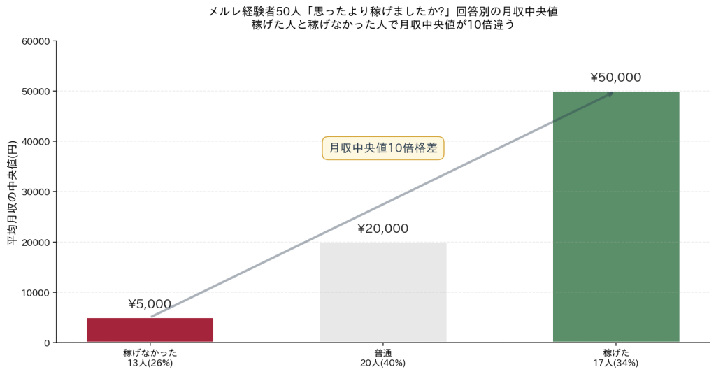 思ったより稼げたか