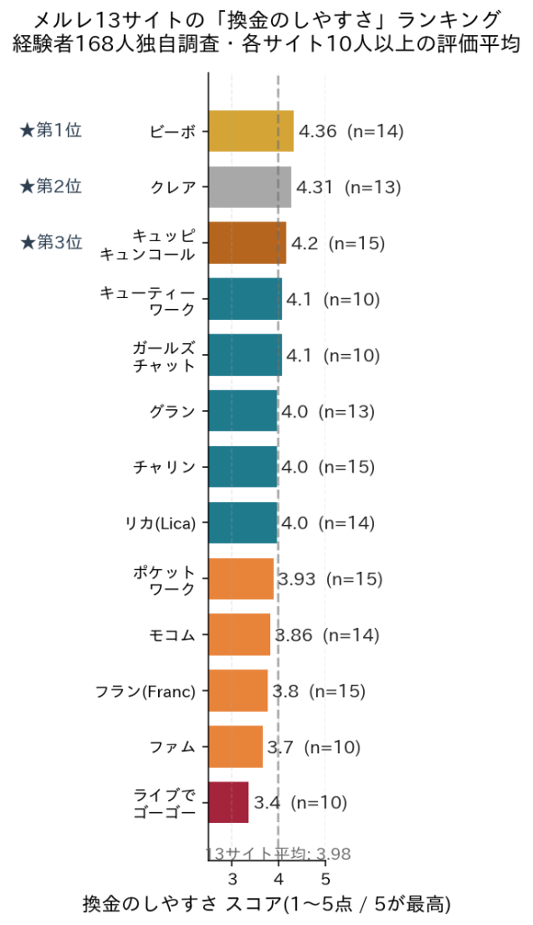メルレ換金スピードランキング