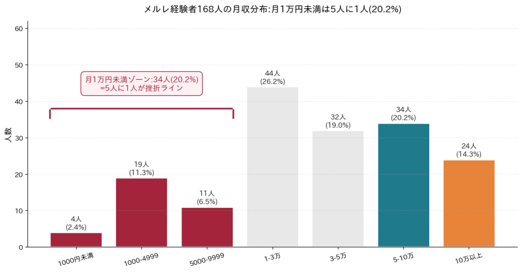 メルレの月収