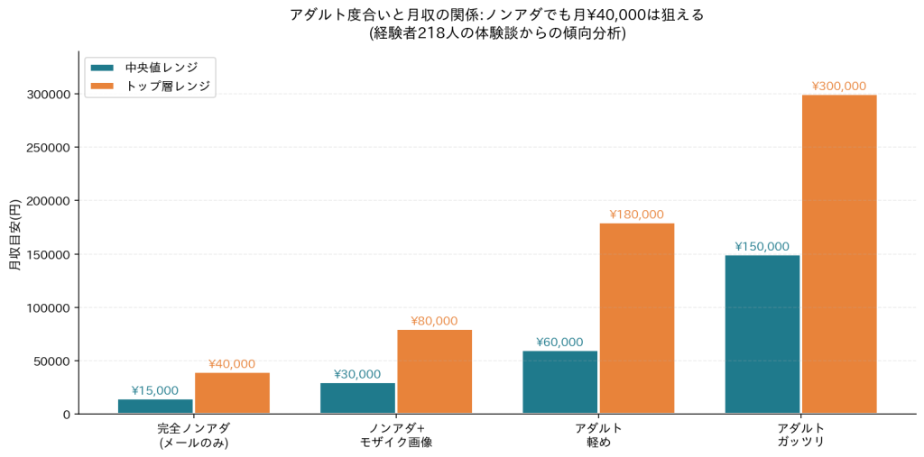 ノンアダルトの収入