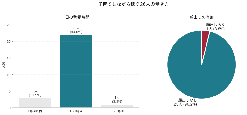 いつ働いてるの?