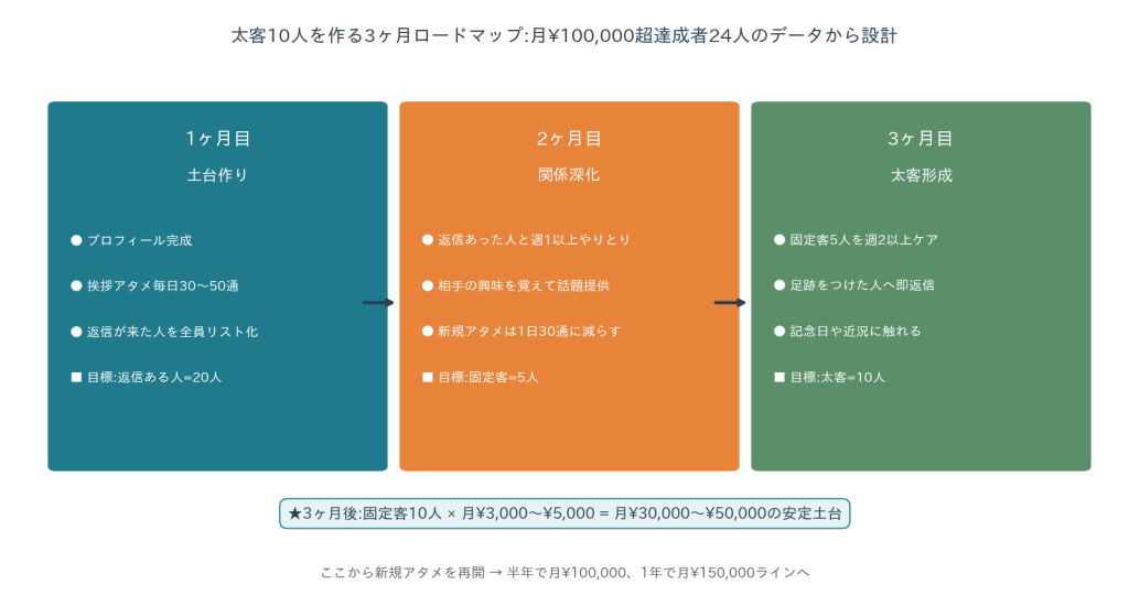 月¥100,000超達成者24人に共通する6つの行動原則