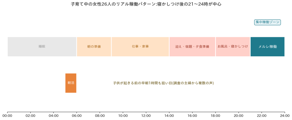 働いている時間帯