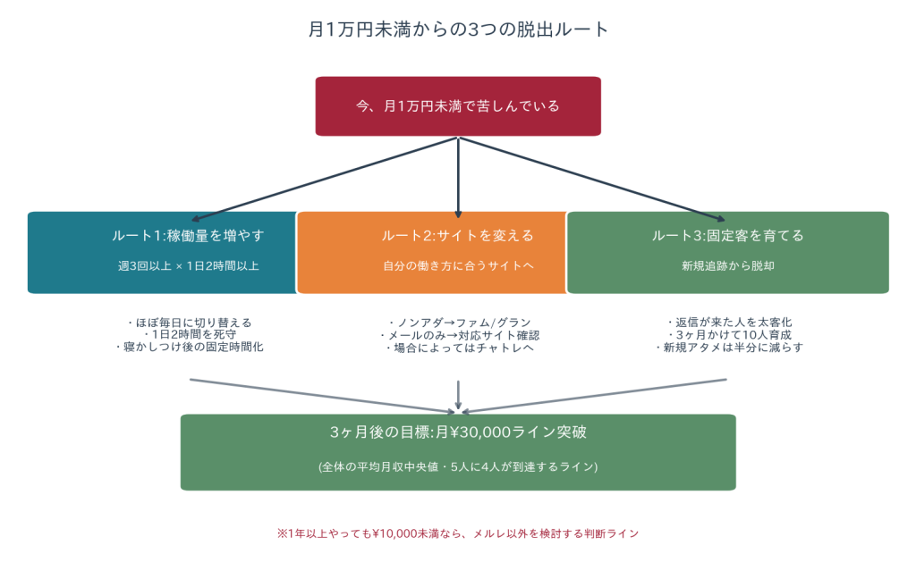 稼げるようになるルート