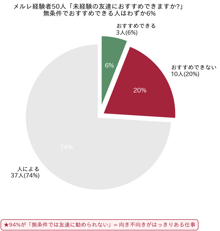 未経験者におすすめできますか?の回答